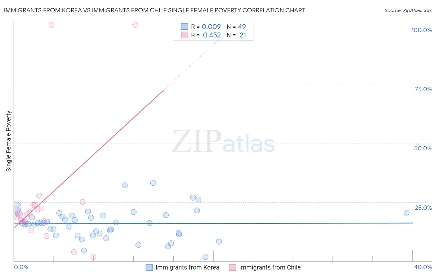 Immigrants from Korea vs Immigrants from Chile Single Female Poverty