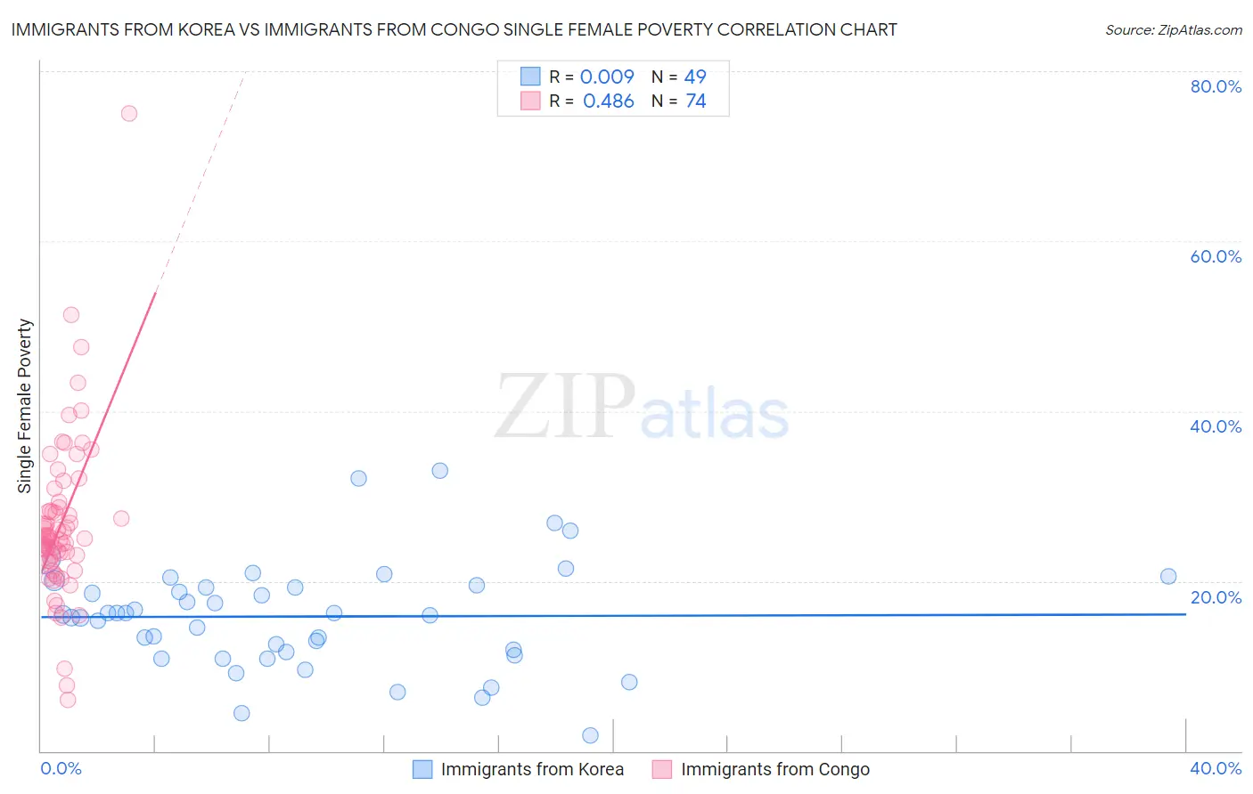 Immigrants from Korea vs Immigrants from Congo Single Female Poverty