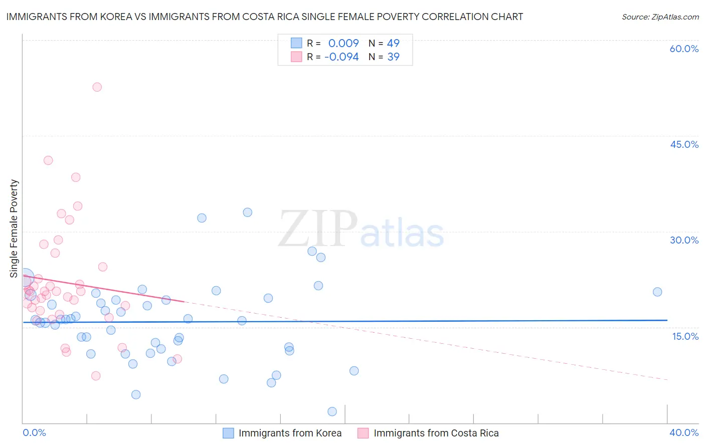 Immigrants from Korea vs Immigrants from Costa Rica Single Female Poverty