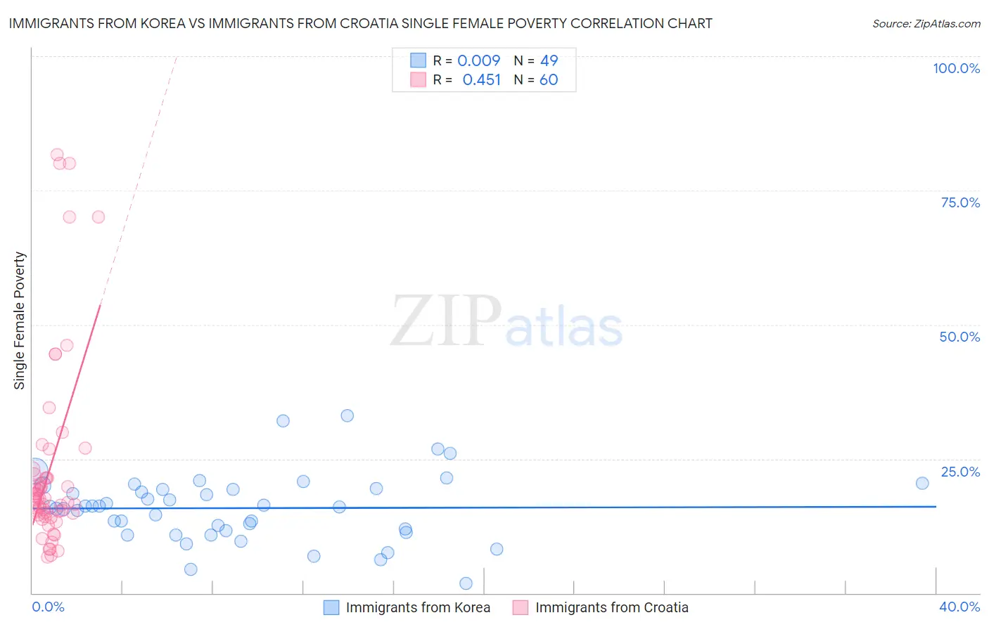 Immigrants from Korea vs Immigrants from Croatia Single Female Poverty