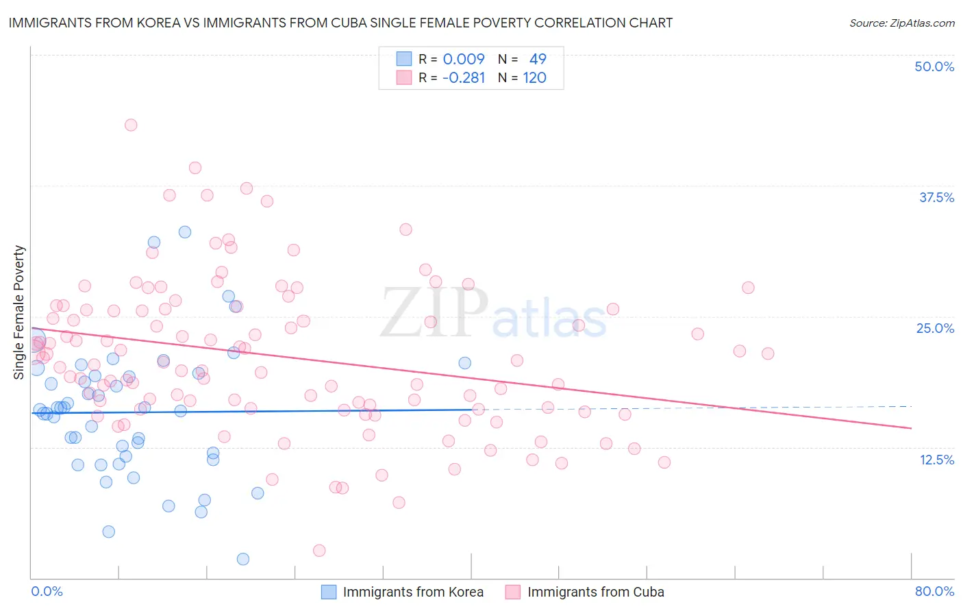 Immigrants from Korea vs Immigrants from Cuba Single Female Poverty