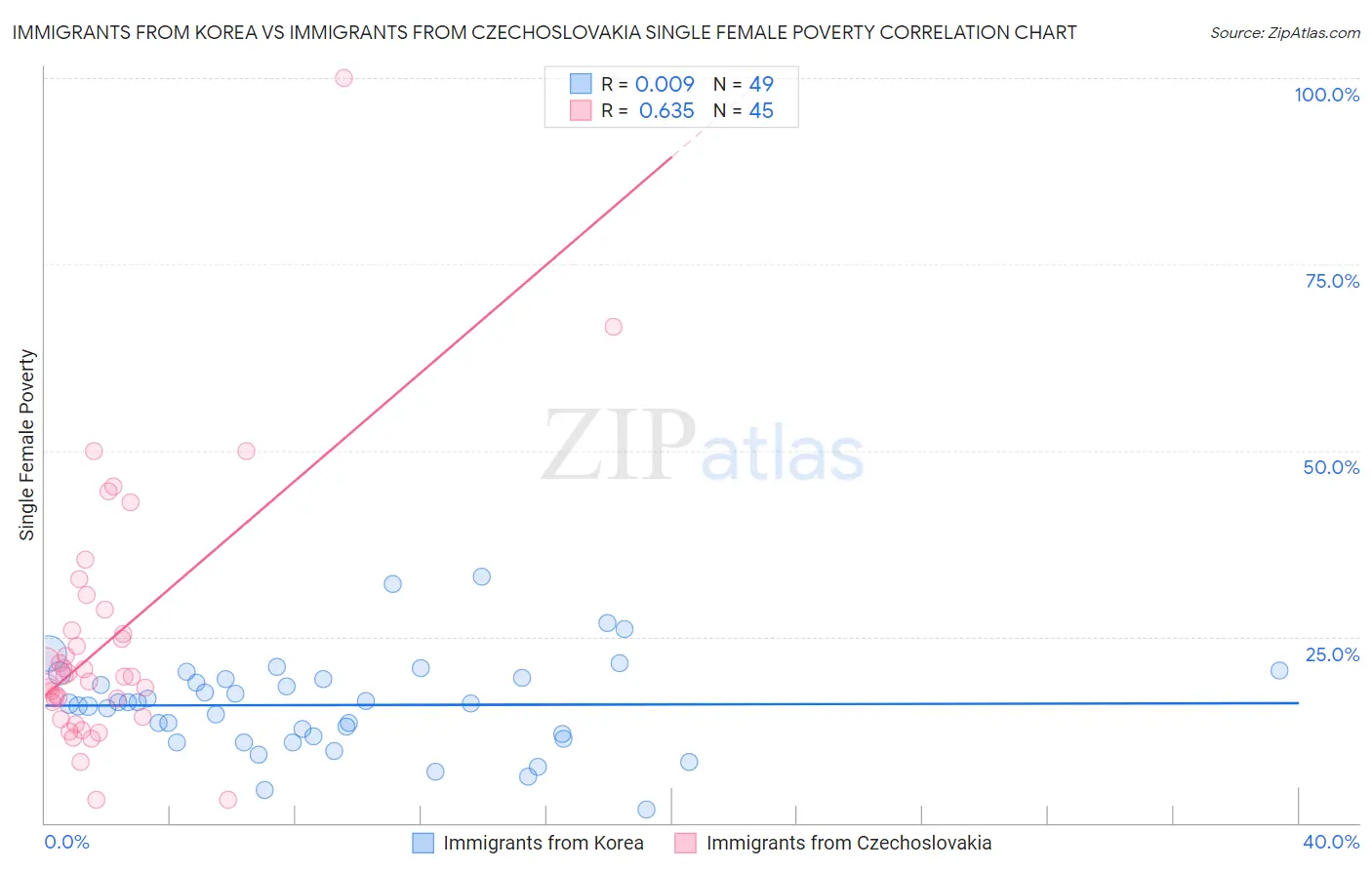 Immigrants from Korea vs Immigrants from Czechoslovakia Single Female Poverty