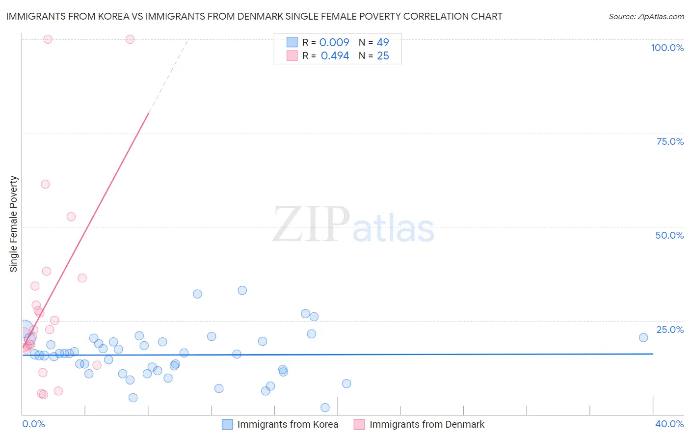 Immigrants from Korea vs Immigrants from Denmark Single Female Poverty