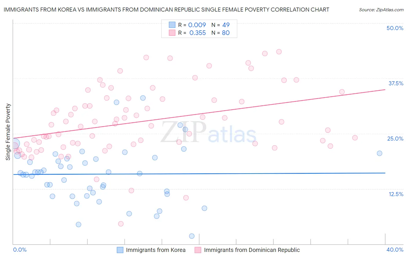 Immigrants from Korea vs Immigrants from Dominican Republic Single Female Poverty