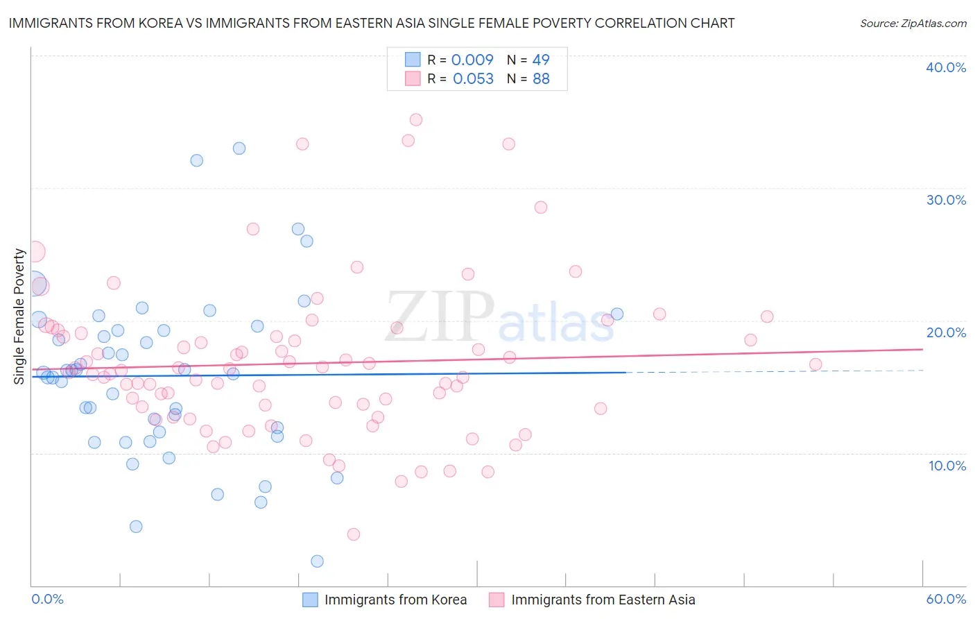 Immigrants from Korea vs Immigrants from Eastern Asia Single Female Poverty