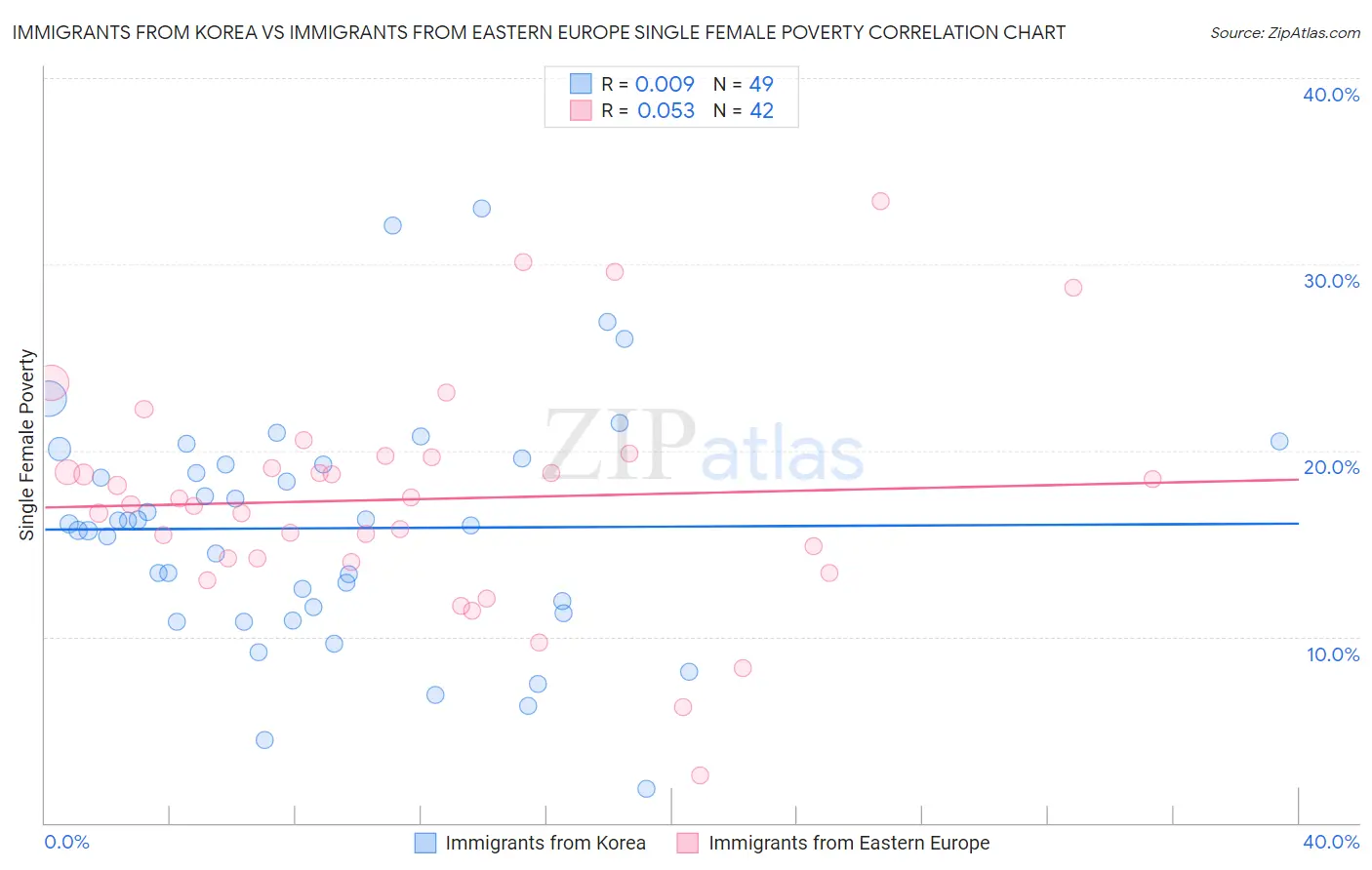 Immigrants from Korea vs Immigrants from Eastern Europe Single Female Poverty