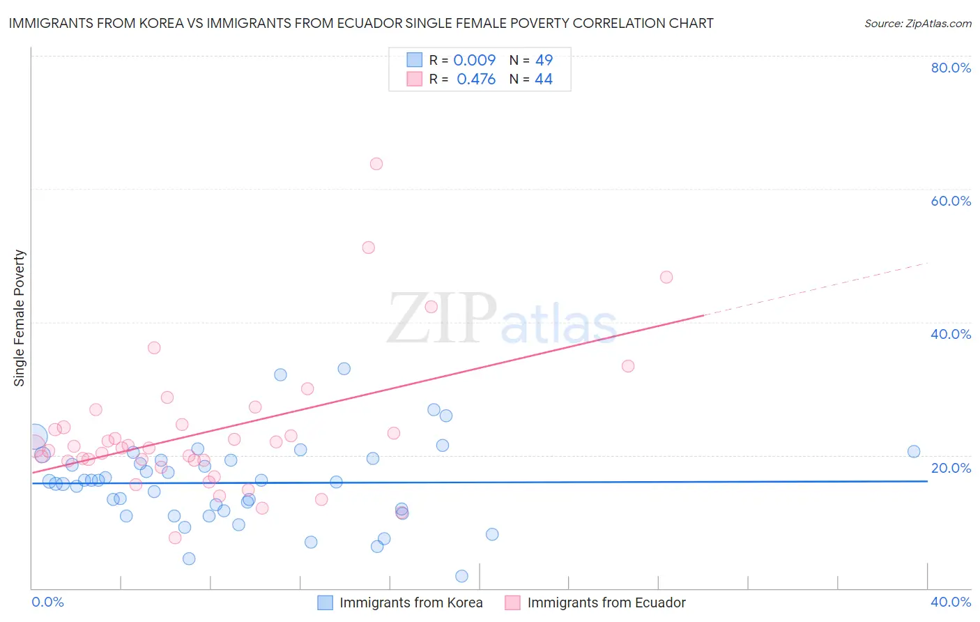 Immigrants from Korea vs Immigrants from Ecuador Single Female Poverty