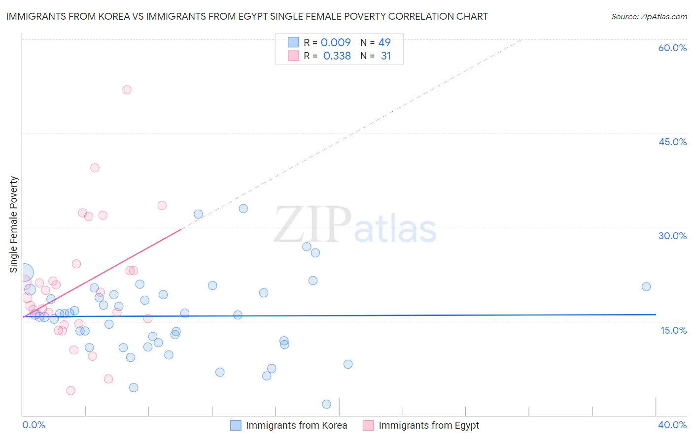 Immigrants from Korea vs Immigrants from Egypt Single Female Poverty