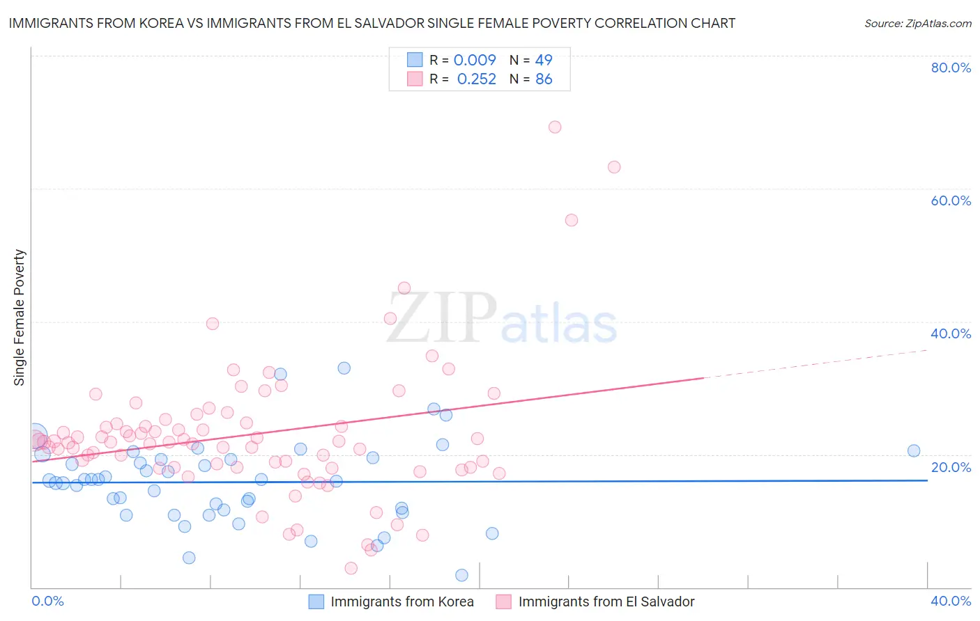 Immigrants from Korea vs Immigrants from El Salvador Single Female Poverty