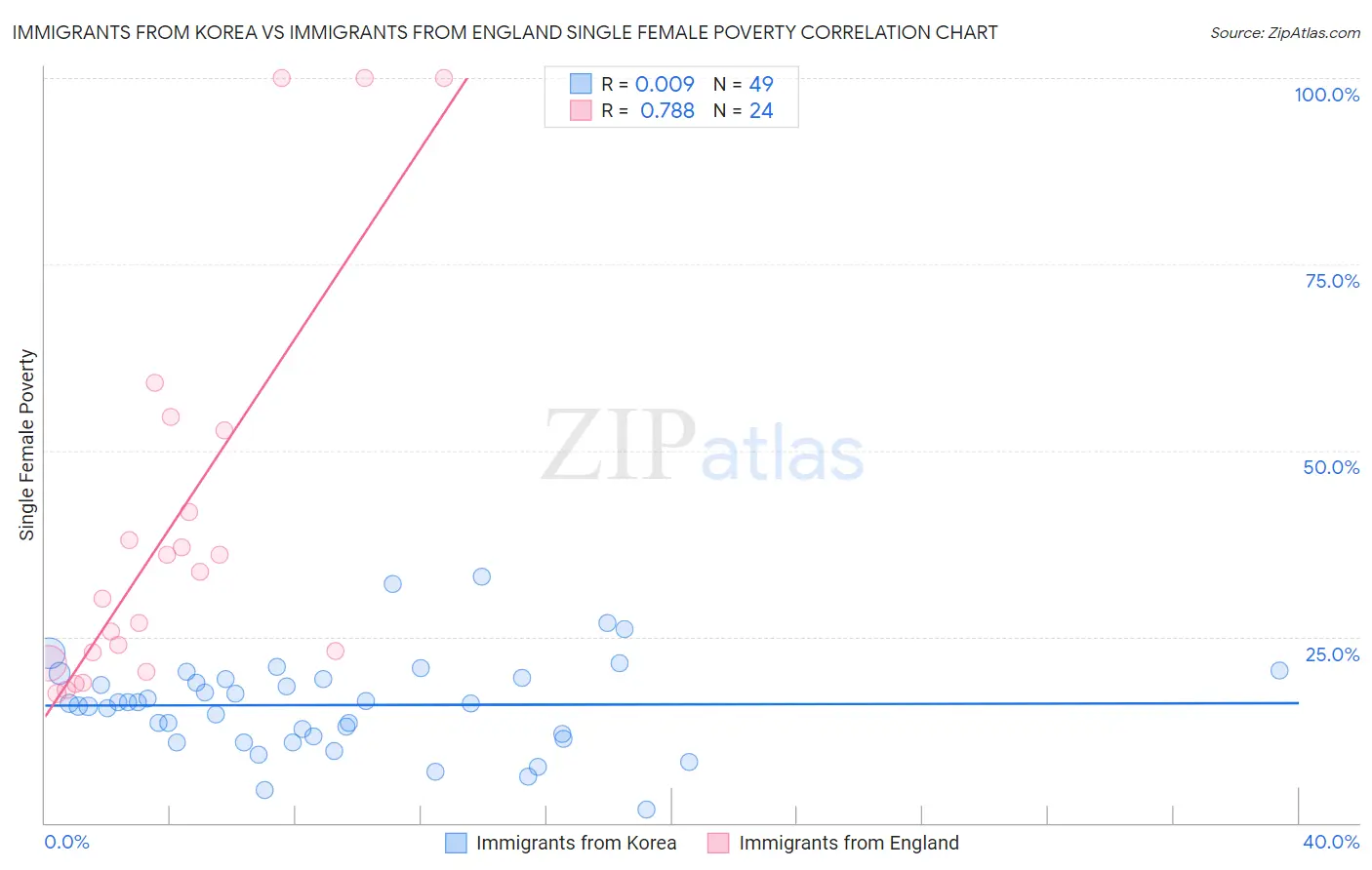 Immigrants from Korea vs Immigrants from England Single Female Poverty