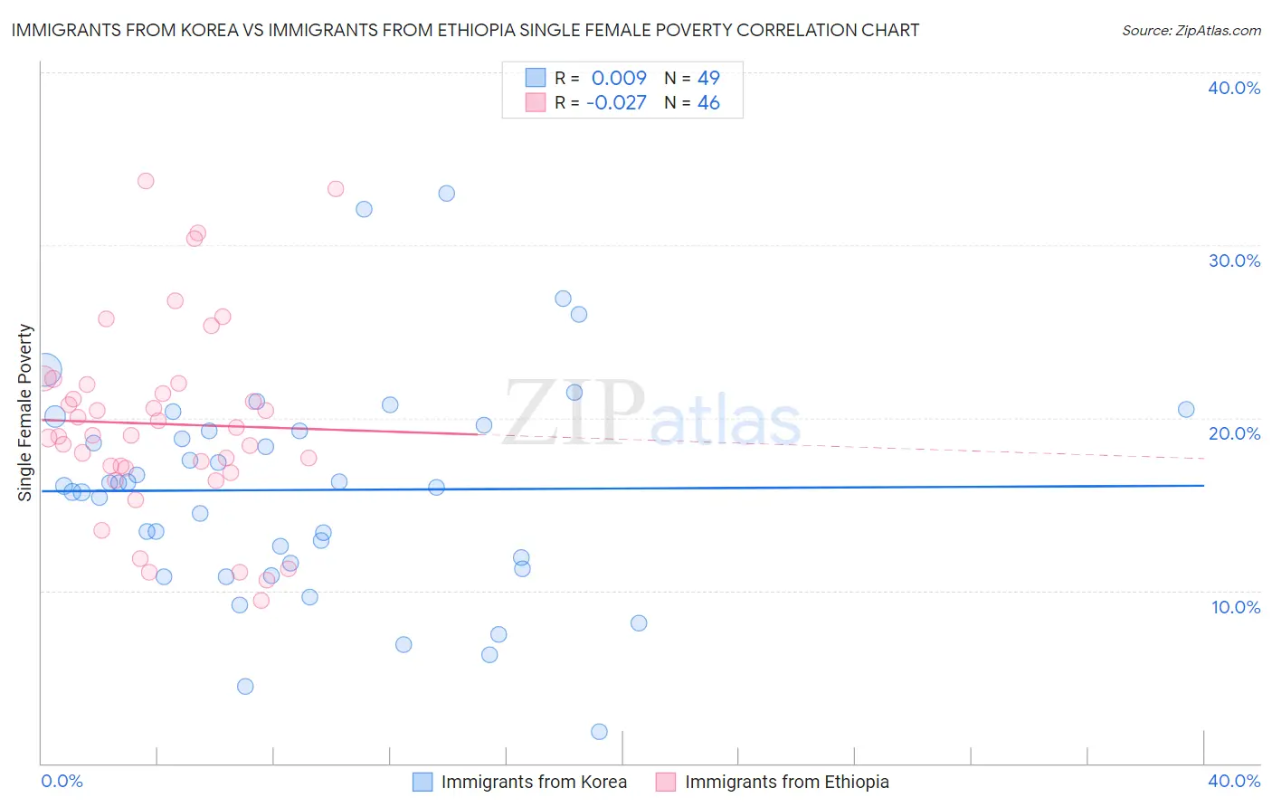 Immigrants from Korea vs Immigrants from Ethiopia Single Female Poverty