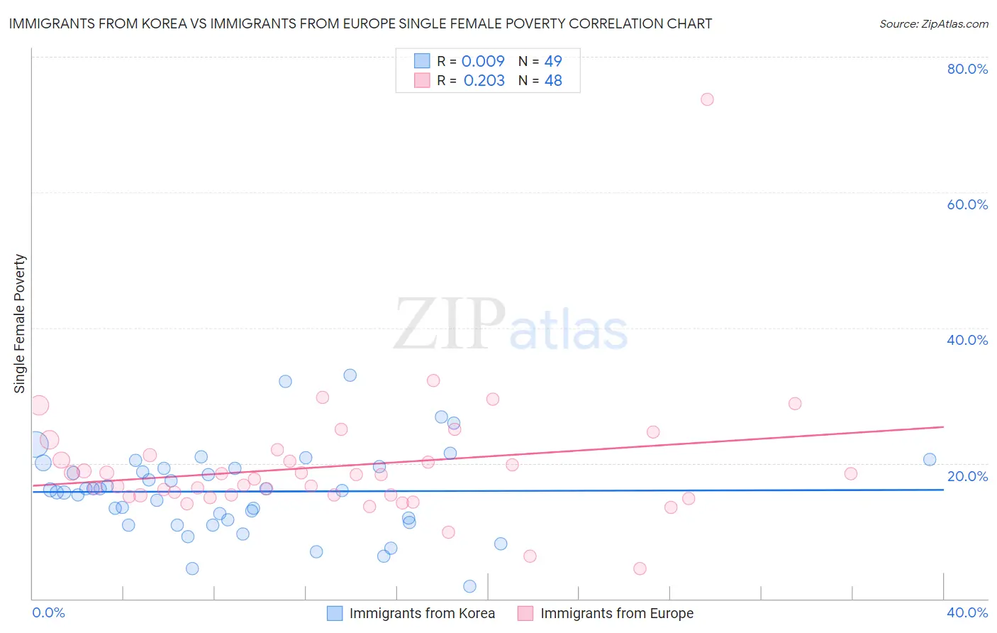 Immigrants from Korea vs Immigrants from Europe Single Female Poverty