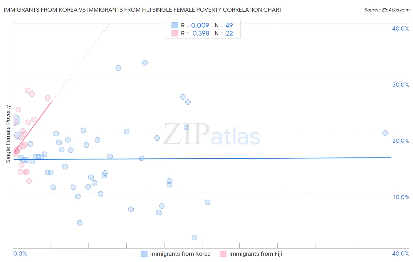 Immigrants from Korea vs Immigrants from Fiji Single Female Poverty