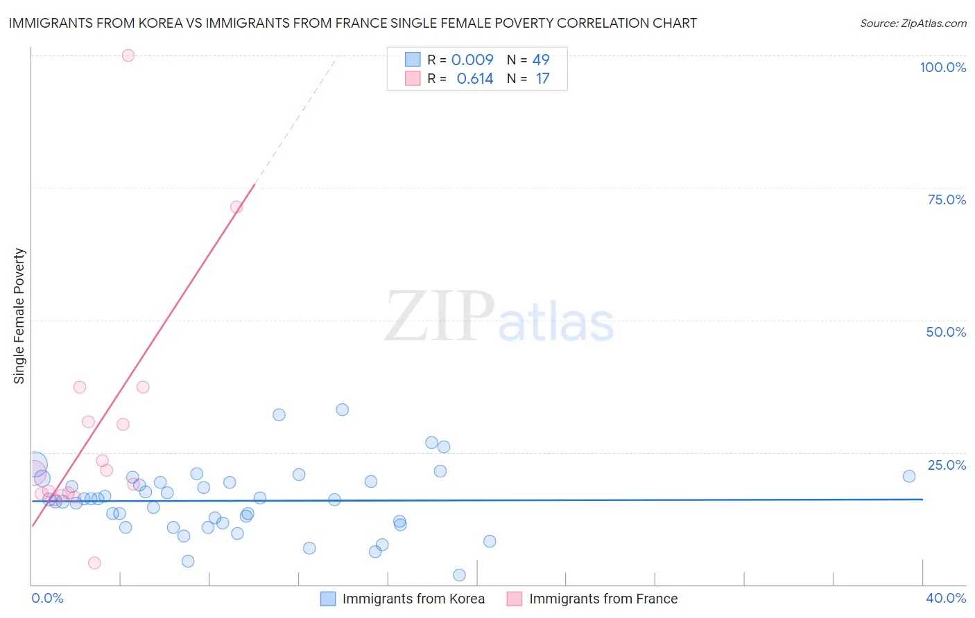 Immigrants from Korea vs Immigrants from France Single Female Poverty