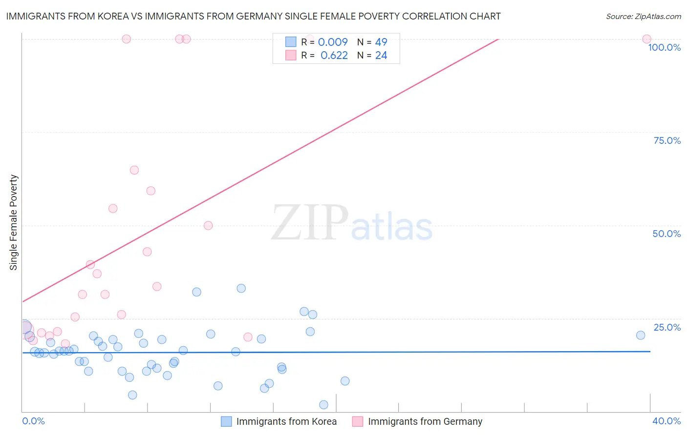 Immigrants from Korea vs Immigrants from Germany Single Female Poverty