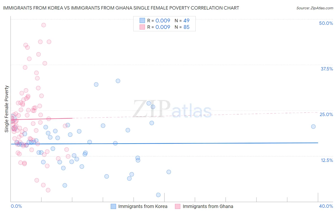 Immigrants from Korea vs Immigrants from Ghana Single Female Poverty