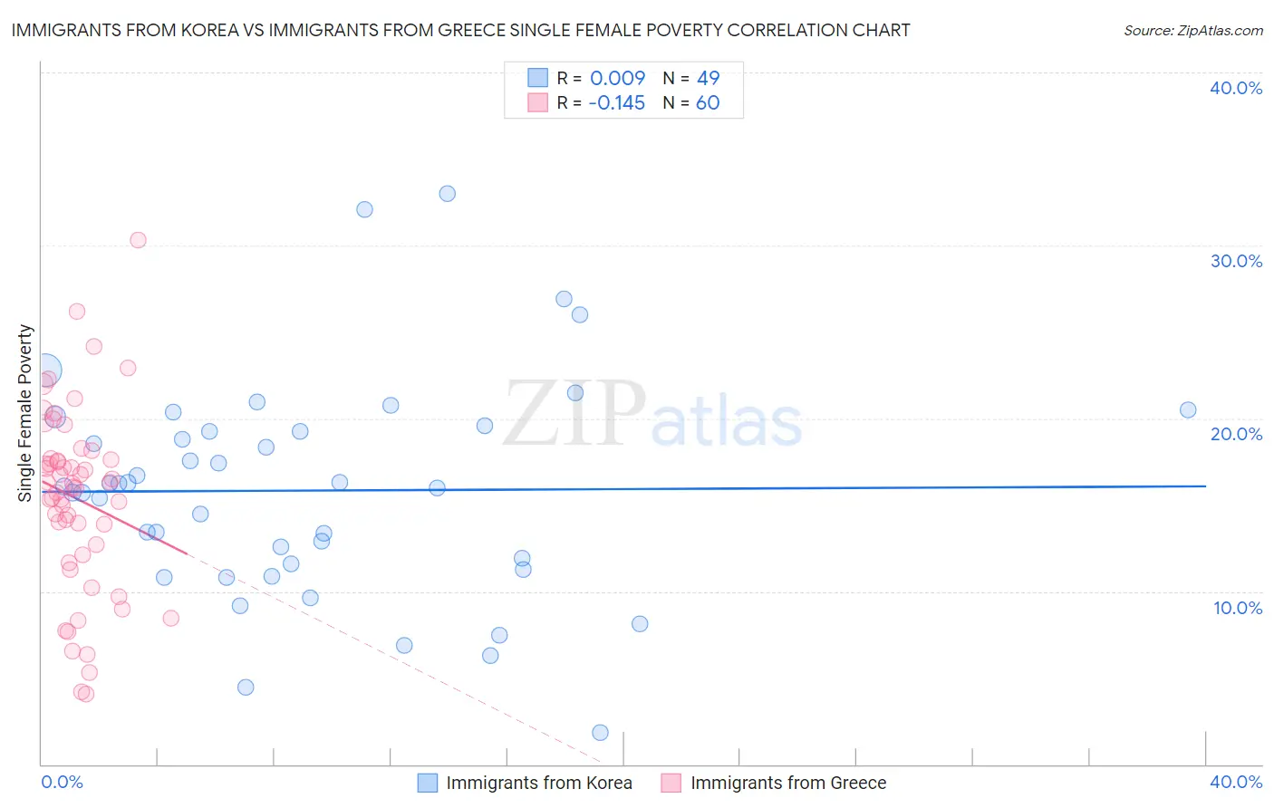 Immigrants from Korea vs Immigrants from Greece Single Female Poverty