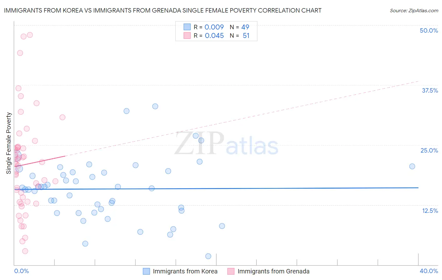 Immigrants from Korea vs Immigrants from Grenada Single Female Poverty