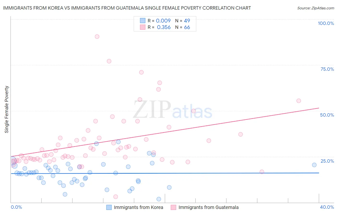 Immigrants from Korea vs Immigrants from Guatemala Single Female Poverty