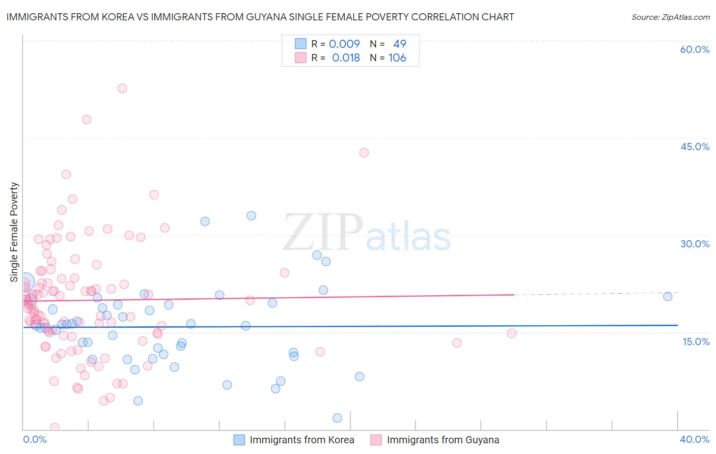 Immigrants from Korea vs Immigrants from Guyana Single Female Poverty