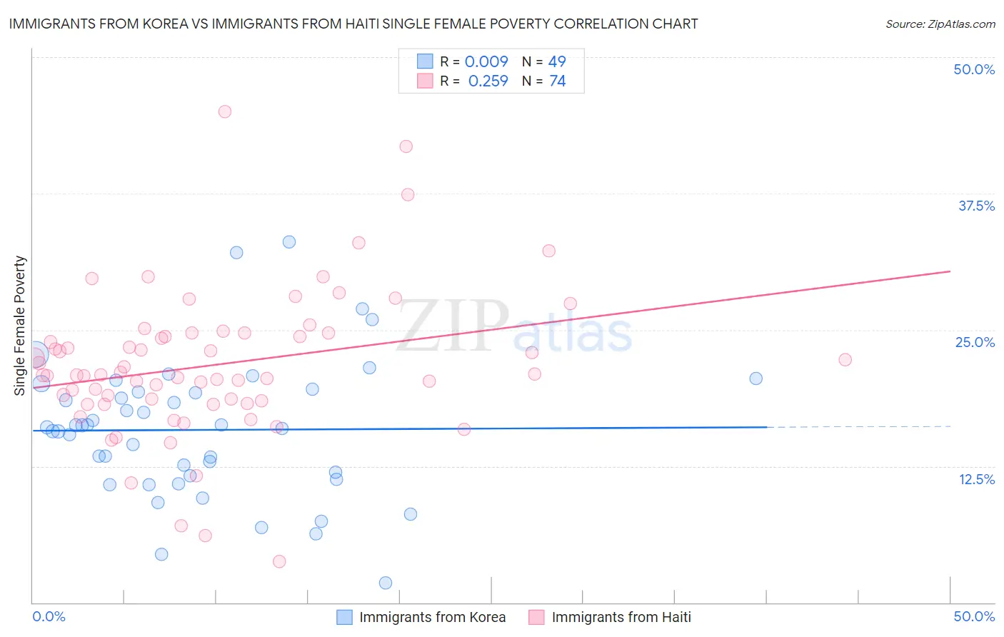 Immigrants from Korea vs Immigrants from Haiti Single Female Poverty
