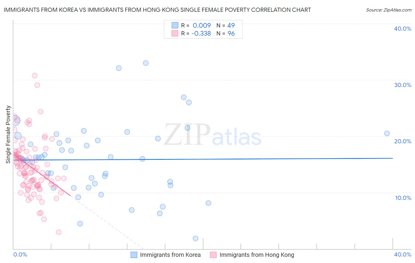 Immigrants from Korea vs Immigrants from Hong Kong Single Female Poverty