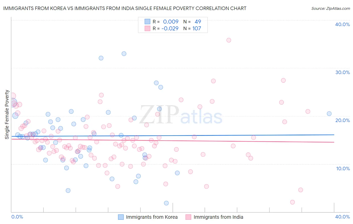 Immigrants from Korea vs Immigrants from India Single Female Poverty