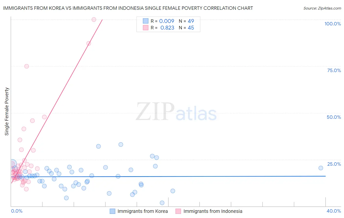 Immigrants from Korea vs Immigrants from Indonesia Single Female Poverty