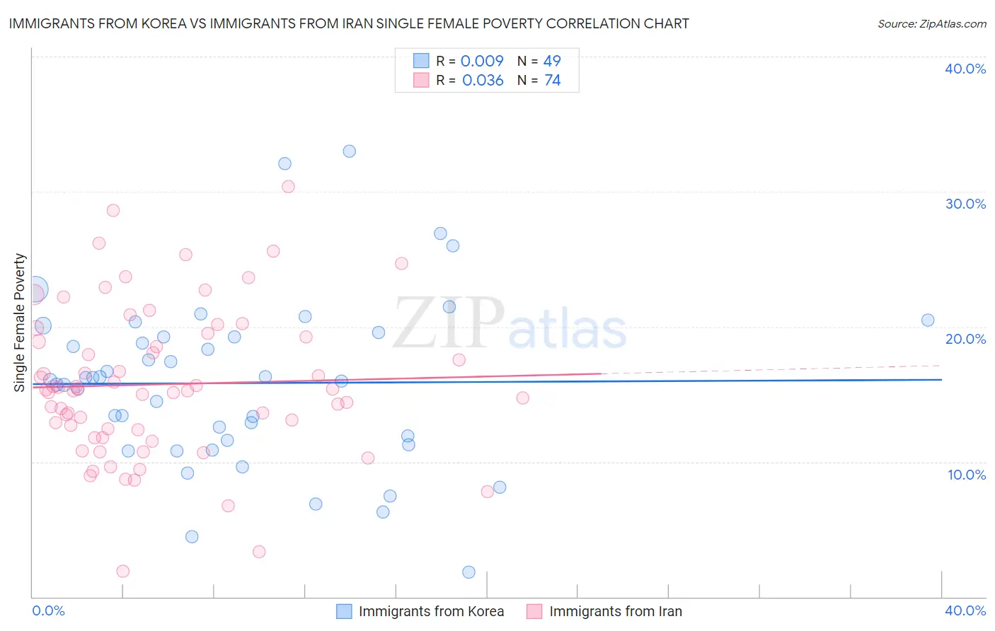 Immigrants from Korea vs Immigrants from Iran Single Female Poverty