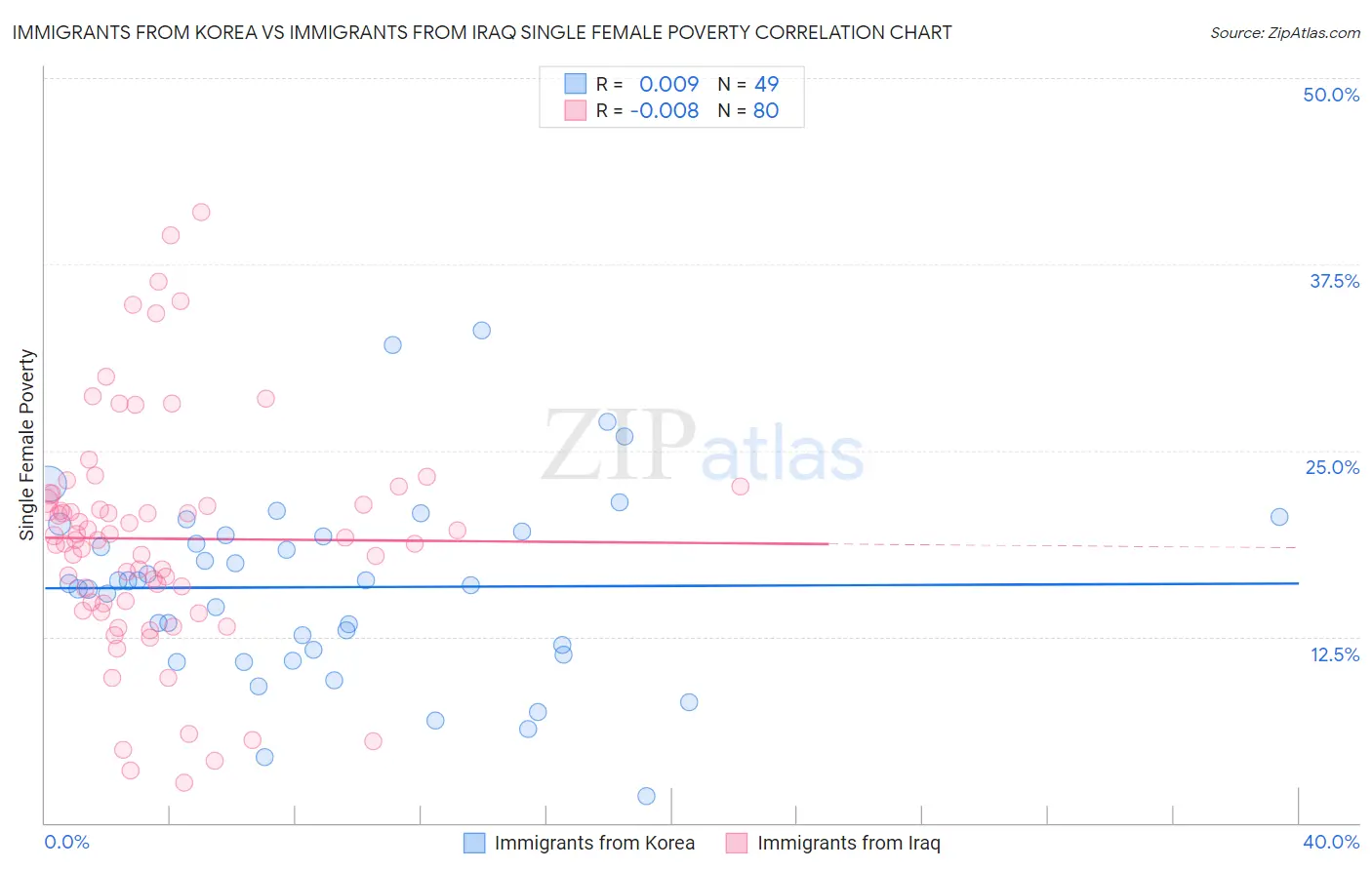 Immigrants from Korea vs Immigrants from Iraq Single Female Poverty