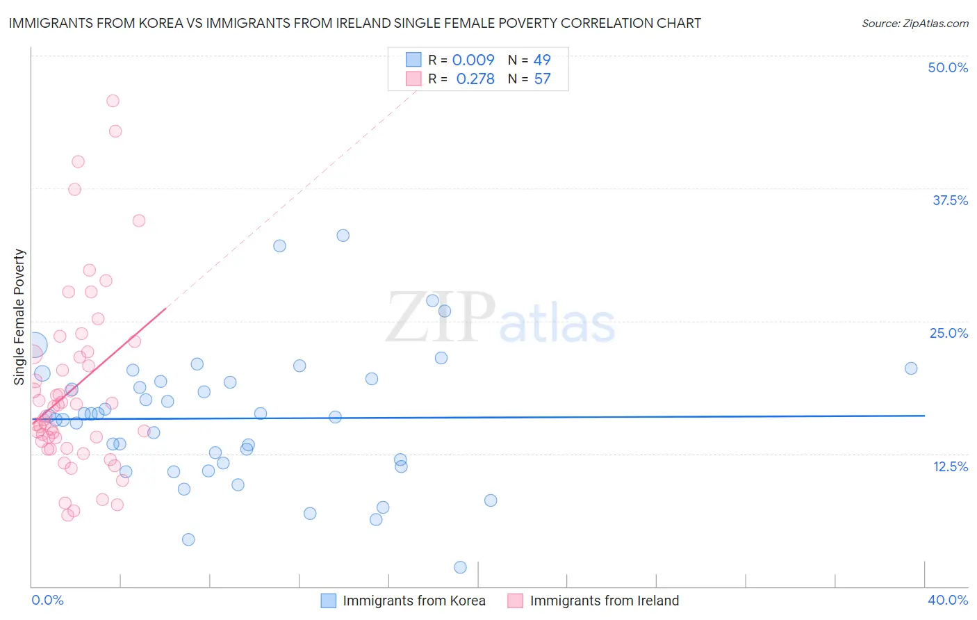 Immigrants from Korea vs Immigrants from Ireland Single Female Poverty