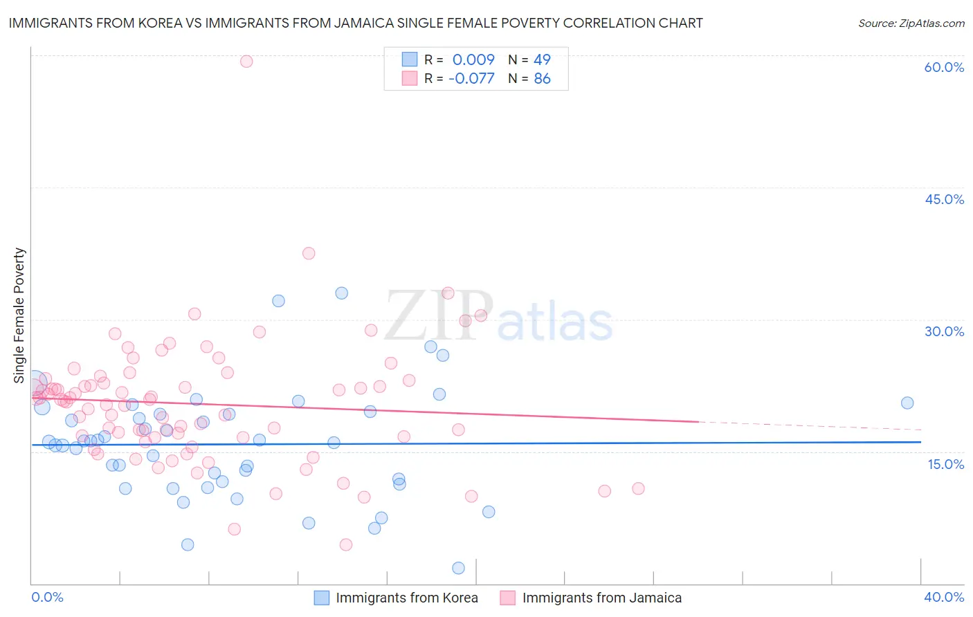 Immigrants from Korea vs Immigrants from Jamaica Single Female Poverty