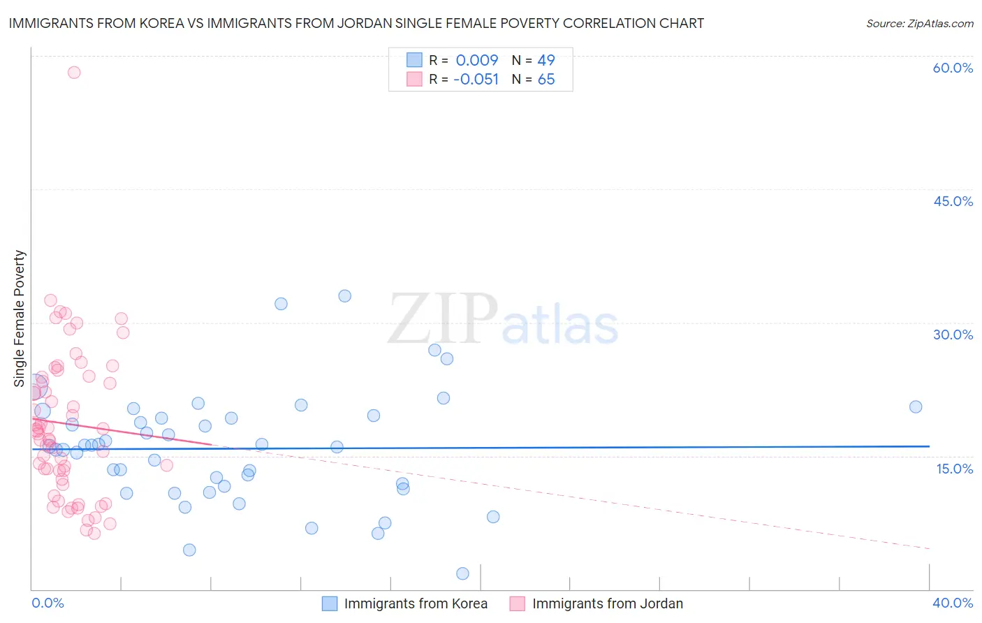 Immigrants from Korea vs Immigrants from Jordan Single Female Poverty