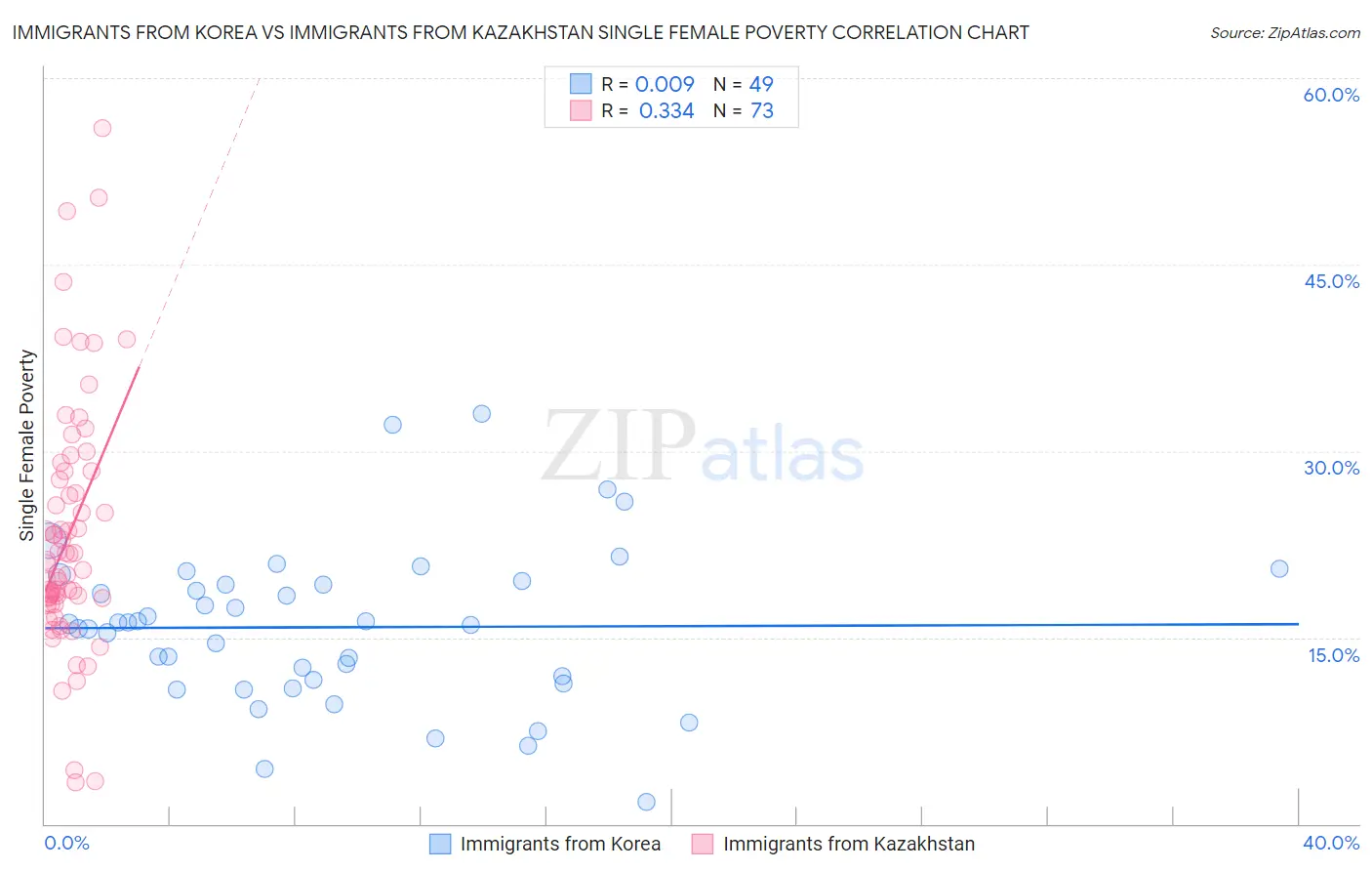 Immigrants from Korea vs Immigrants from Kazakhstan Single Female Poverty