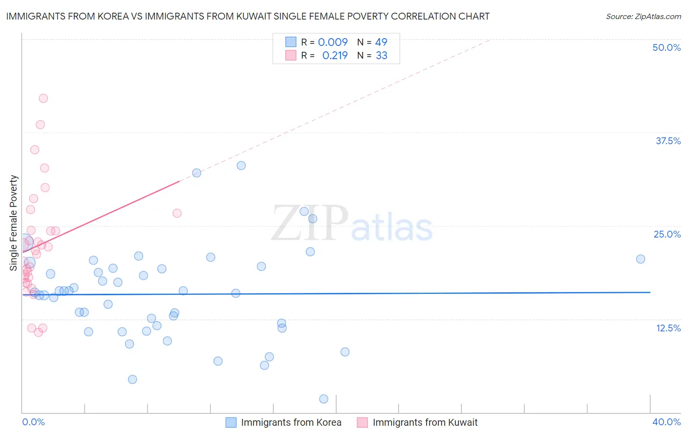Immigrants from Korea vs Immigrants from Kuwait Single Female Poverty