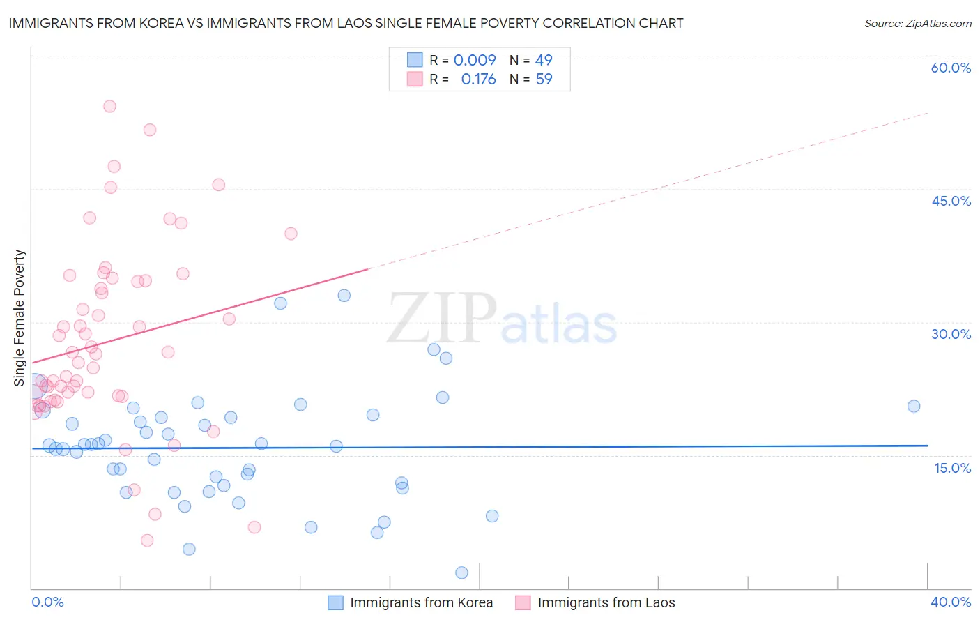 Immigrants from Korea vs Immigrants from Laos Single Female Poverty