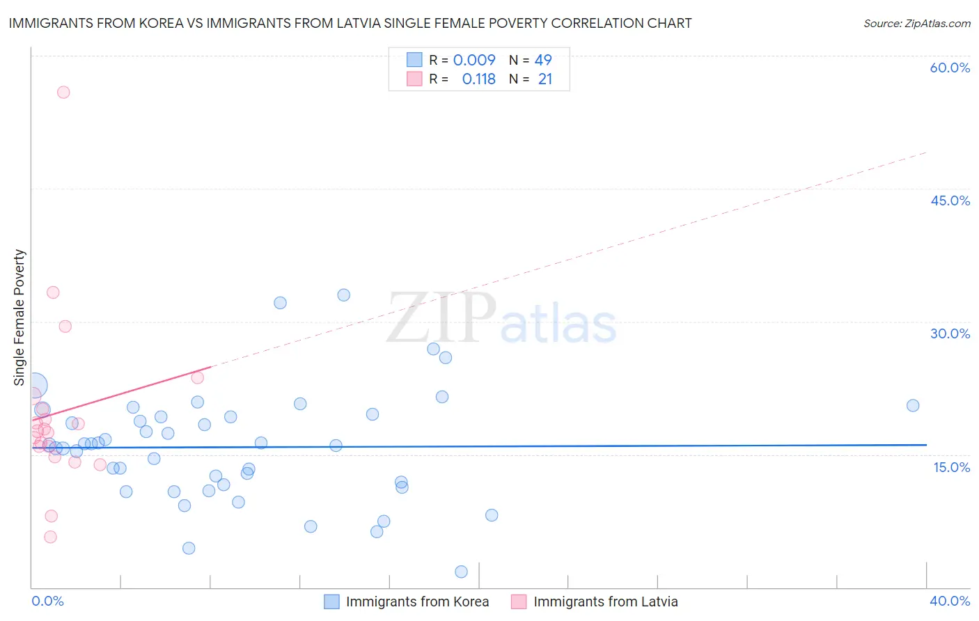 Immigrants from Korea vs Immigrants from Latvia Single Female Poverty