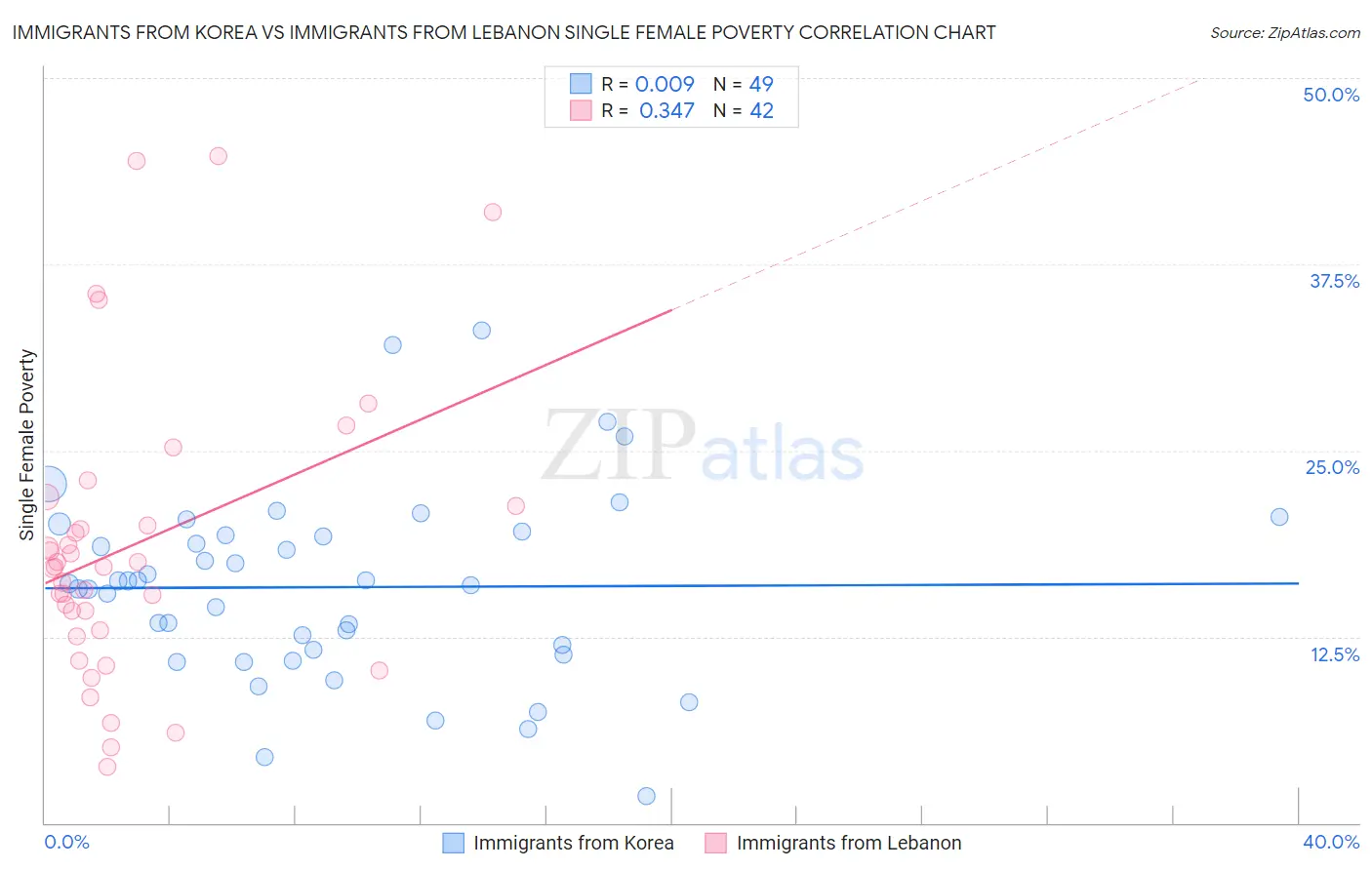 Immigrants from Korea vs Immigrants from Lebanon Single Female Poverty