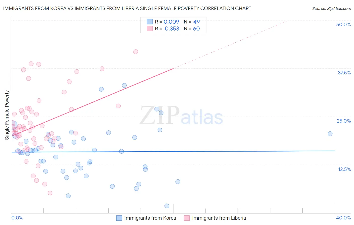 Immigrants from Korea vs Immigrants from Liberia Single Female Poverty
