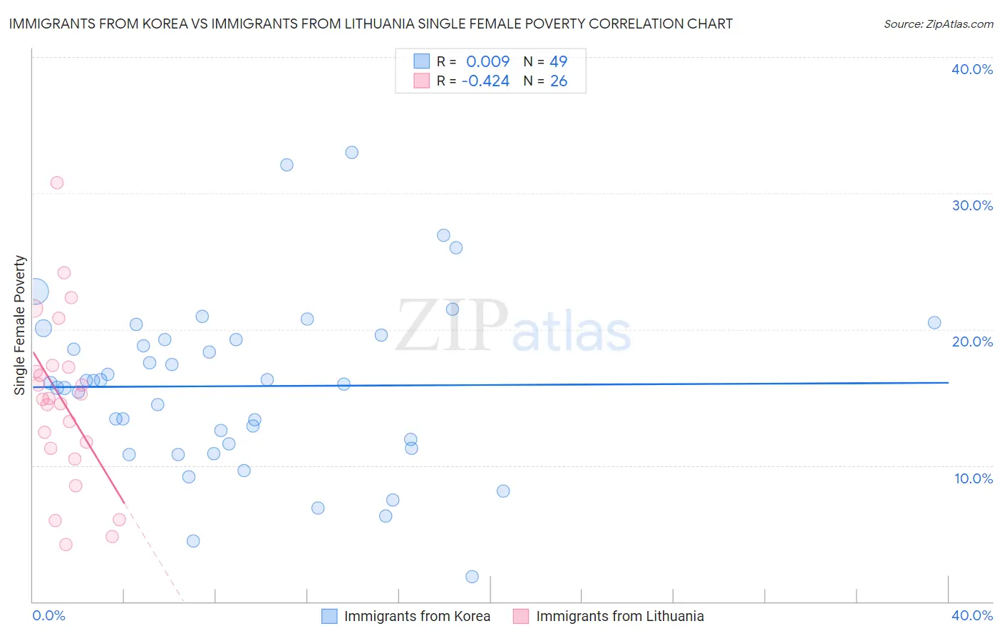 Immigrants from Korea vs Immigrants from Lithuania Single Female Poverty