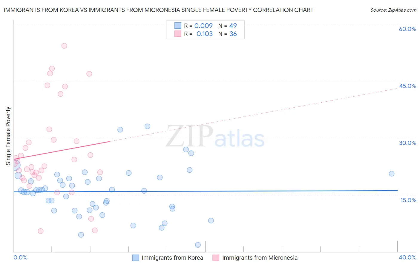 Immigrants from Korea vs Immigrants from Micronesia Single Female Poverty