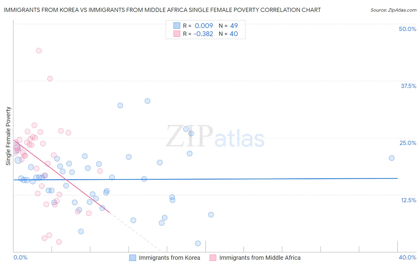 Immigrants from Korea vs Immigrants from Middle Africa Single Female Poverty