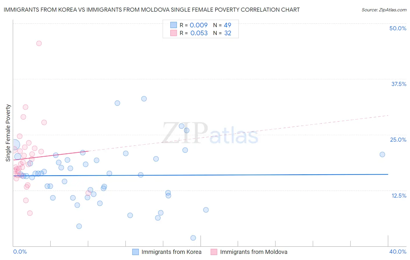 Immigrants from Korea vs Immigrants from Moldova Single Female Poverty