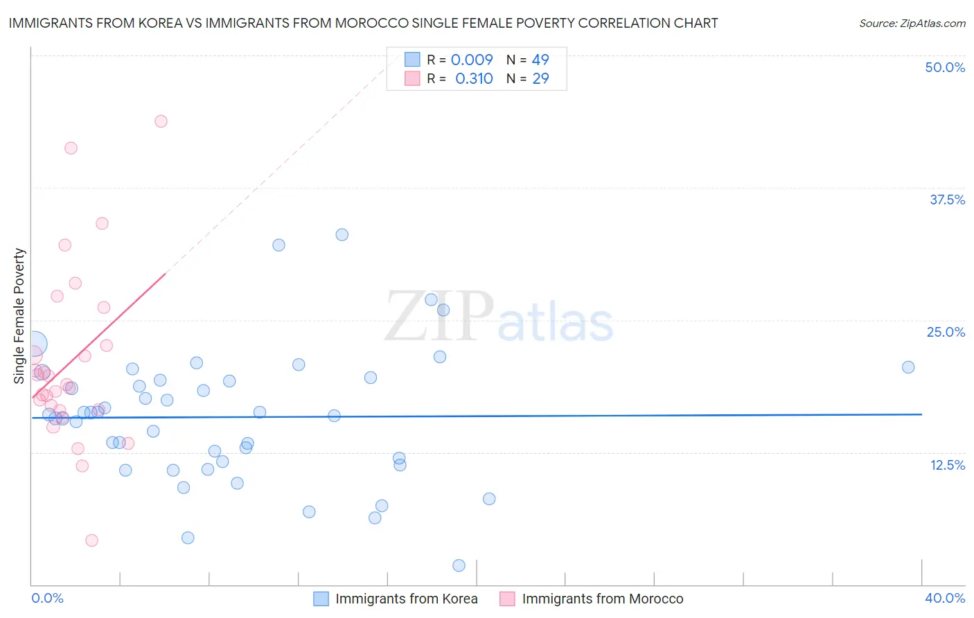 Immigrants from Korea vs Immigrants from Morocco Single Female Poverty