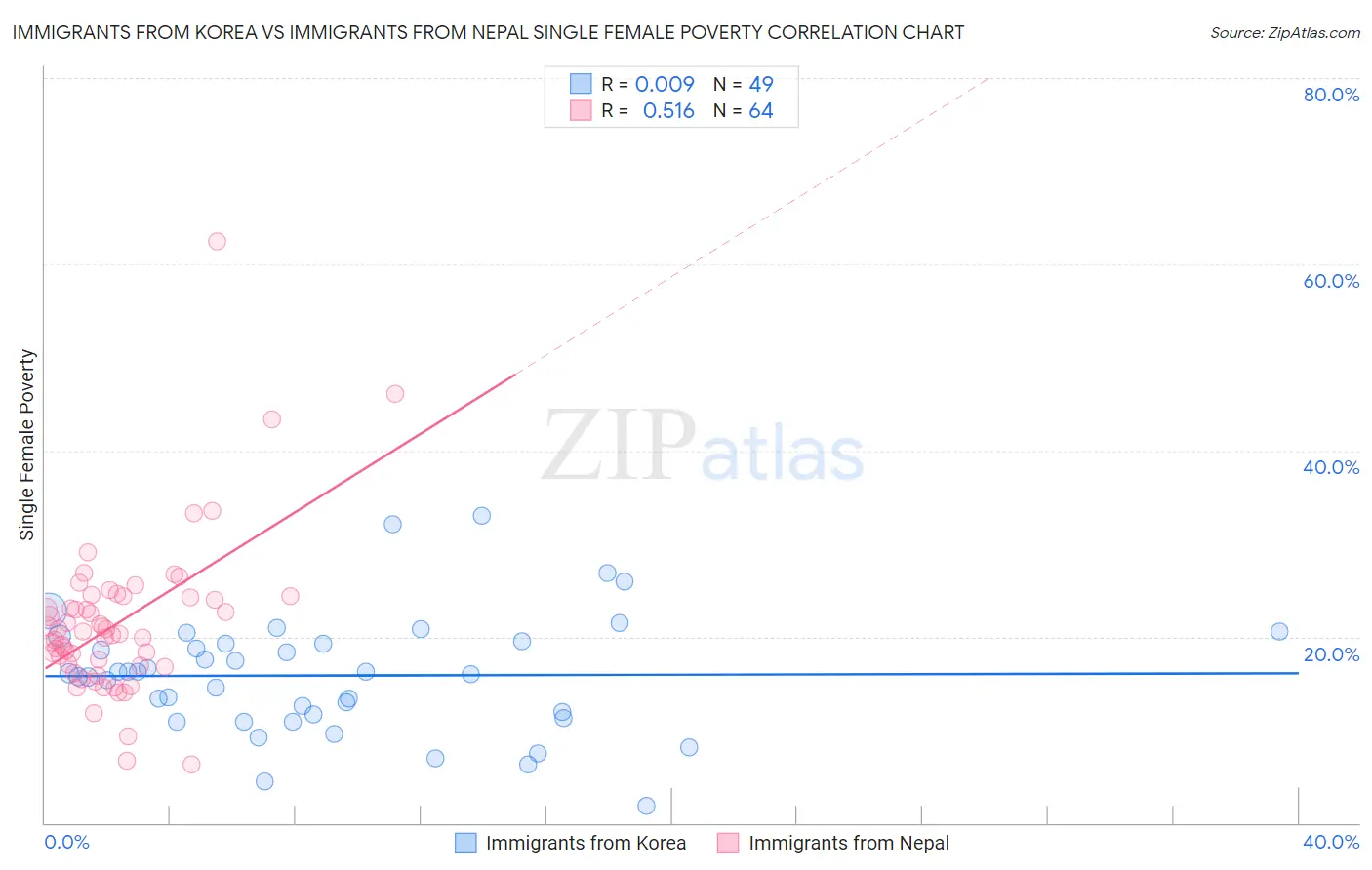 Immigrants from Korea vs Immigrants from Nepal Single Female Poverty