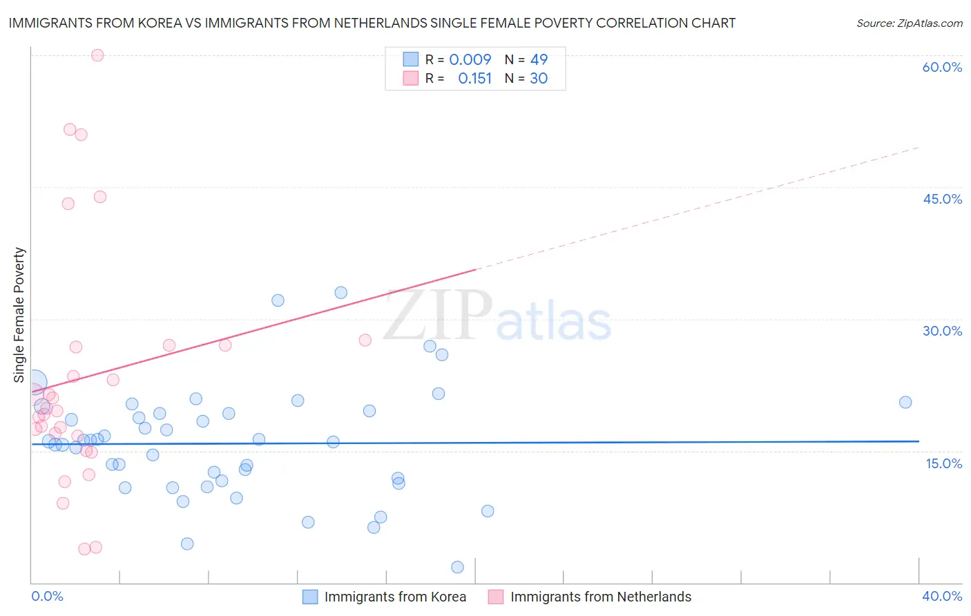 Immigrants from Korea vs Immigrants from Netherlands Single Female Poverty