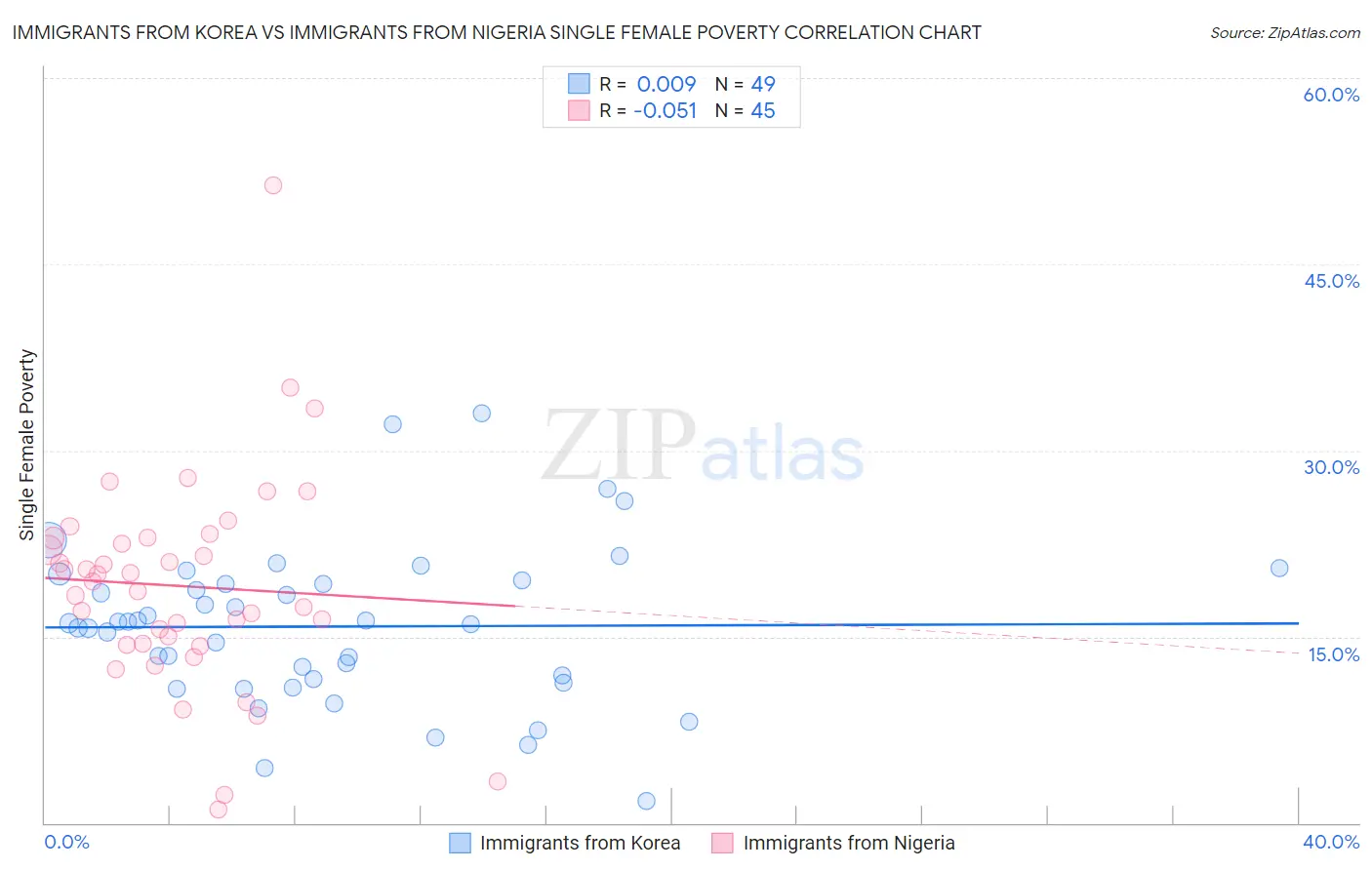Immigrants from Korea vs Immigrants from Nigeria Single Female Poverty