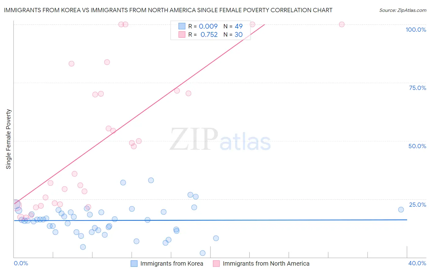 Immigrants from Korea vs Immigrants from North America Single Female Poverty