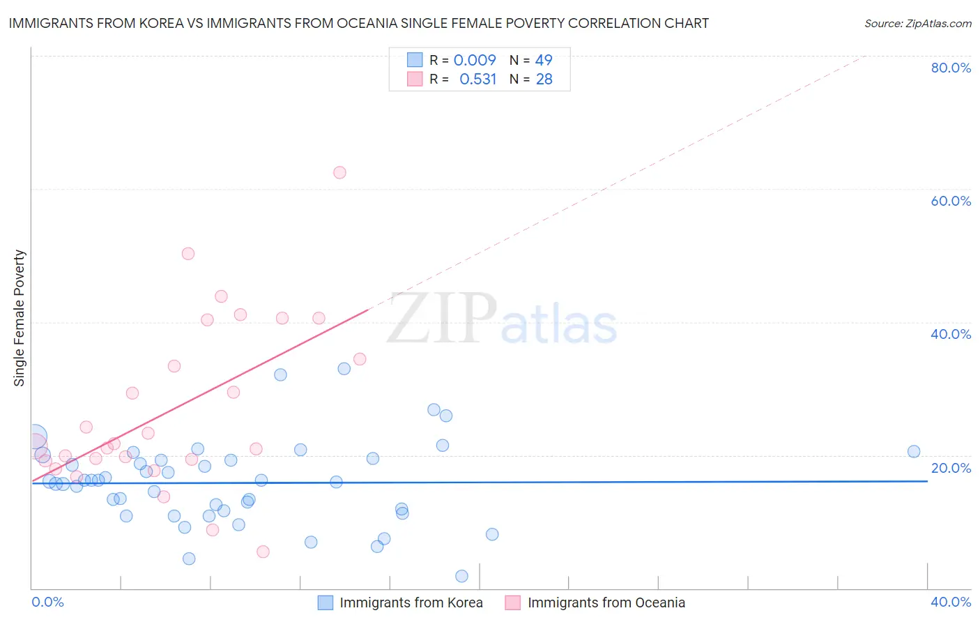 Immigrants from Korea vs Immigrants from Oceania Single Female Poverty