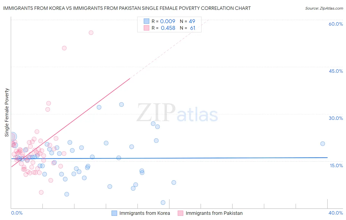 Immigrants from Korea vs Immigrants from Pakistan Single Female Poverty